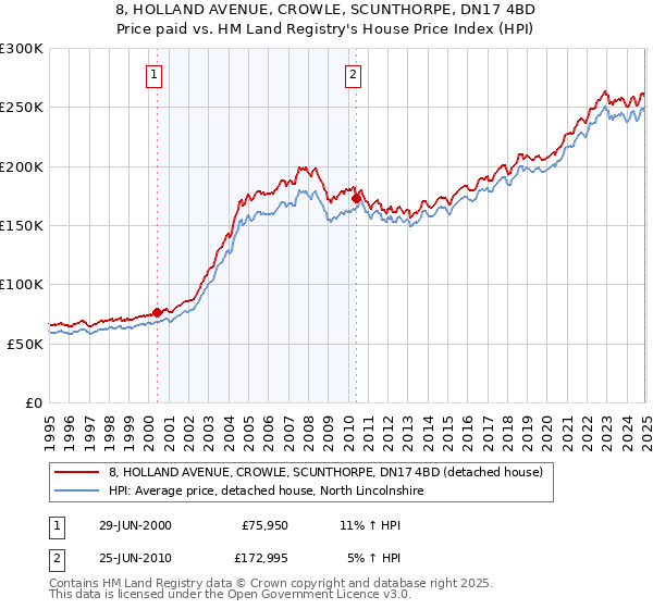 8, HOLLAND AVENUE, CROWLE, SCUNTHORPE, DN17 4BD: Price paid vs HM Land Registry's House Price Index