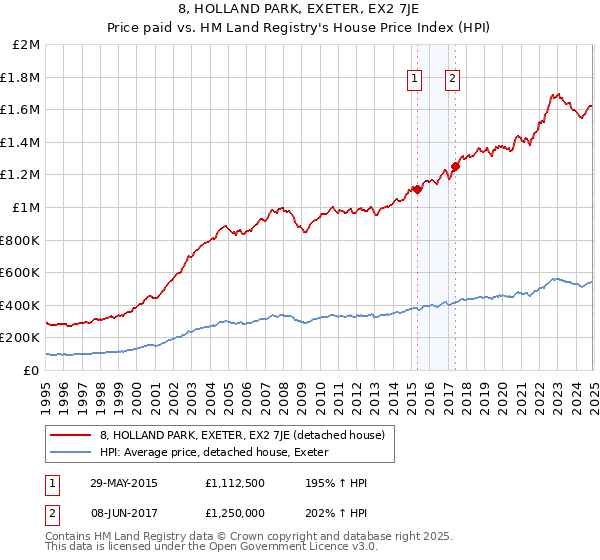 8, HOLLAND PARK, EXETER, EX2 7JE: Price paid vs HM Land Registry's House Price Index