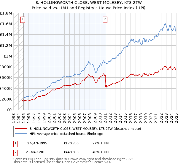 8, HOLLINGWORTH CLOSE, WEST MOLESEY, KT8 2TW: Price paid vs HM Land Registry's House Price Index