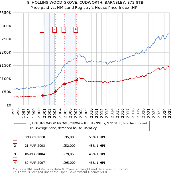 8, HOLLINS WOOD GROVE, CUDWORTH, BARNSLEY, S72 8TB: Price paid vs HM Land Registry's House Price Index