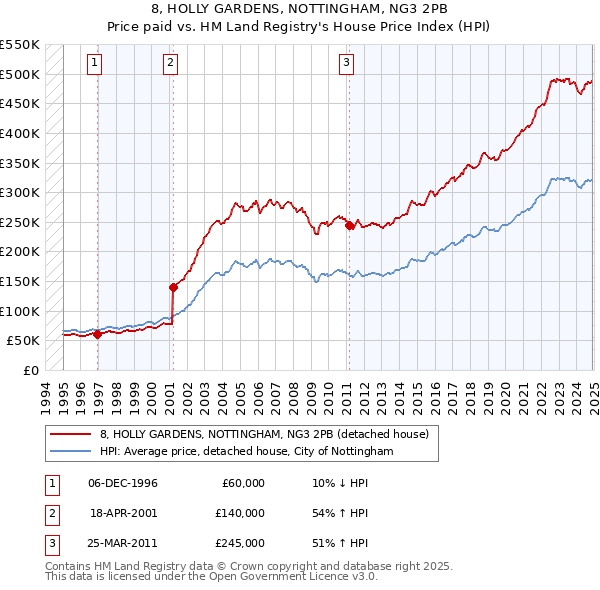 8, HOLLY GARDENS, NOTTINGHAM, NG3 2PB: Price paid vs HM Land Registry's House Price Index