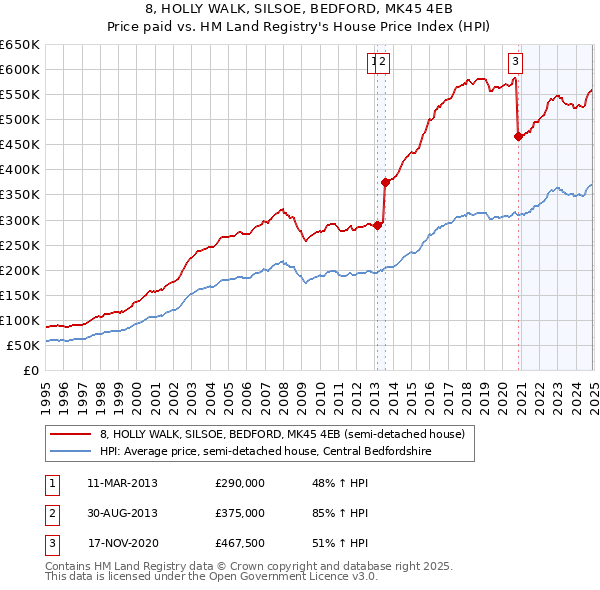 8, HOLLY WALK, SILSOE, BEDFORD, MK45 4EB: Price paid vs HM Land Registry's House Price Index