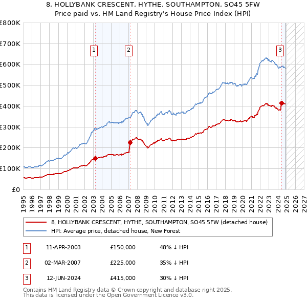 8, HOLLYBANK CRESCENT, HYTHE, SOUTHAMPTON, SO45 5FW: Price paid vs HM Land Registry's House Price Index