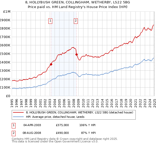 8, HOLLYBUSH GREEN, COLLINGHAM, WETHERBY, LS22 5BG: Price paid vs HM Land Registry's House Price Index