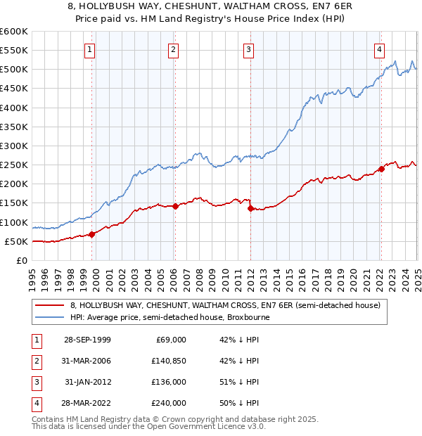 8, HOLLYBUSH WAY, CHESHUNT, WALTHAM CROSS, EN7 6ER: Price paid vs HM Land Registry's House Price Index