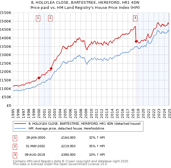 8, HOLLYLEA CLOSE, BARTESTREE, HEREFORD, HR1 4DN: Price paid vs HM Land Registry's House Price Index
