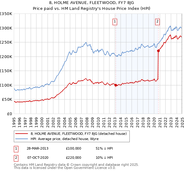 8, HOLME AVENUE, FLEETWOOD, FY7 8JG: Price paid vs HM Land Registry's House Price Index