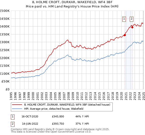 8, HOLME CROFT, DURKAR, WAKEFIELD, WF4 3BF: Price paid vs HM Land Registry's House Price Index