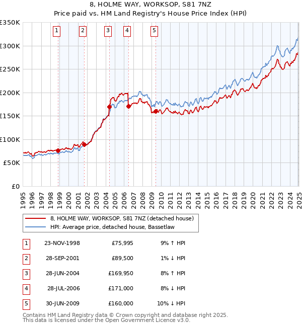 8, HOLME WAY, WORKSOP, S81 7NZ: Price paid vs HM Land Registry's House Price Index