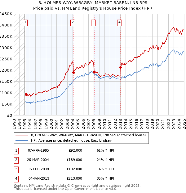 8, HOLMES WAY, WRAGBY, MARKET RASEN, LN8 5PS: Price paid vs HM Land Registry's House Price Index
