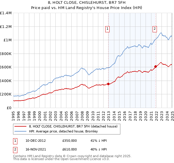 8, HOLT CLOSE, CHISLEHURST, BR7 5FH: Price paid vs HM Land Registry's House Price Index