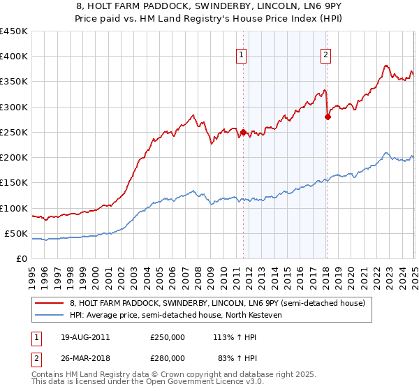 8, HOLT FARM PADDOCK, SWINDERBY, LINCOLN, LN6 9PY: Price paid vs HM Land Registry's House Price Index