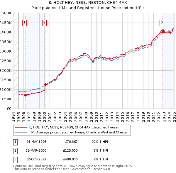 8, HOLT HEY, NESS, NESTON, CH64 4AX: Price paid vs HM Land Registry's House Price Index