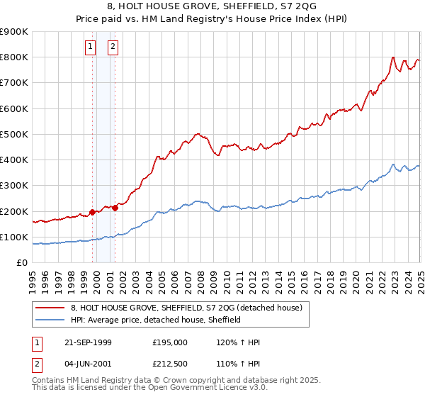 8, HOLT HOUSE GROVE, SHEFFIELD, S7 2QG: Price paid vs HM Land Registry's House Price Index