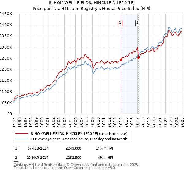 8, HOLYWELL FIELDS, HINCKLEY, LE10 1EJ: Price paid vs HM Land Registry's House Price Index