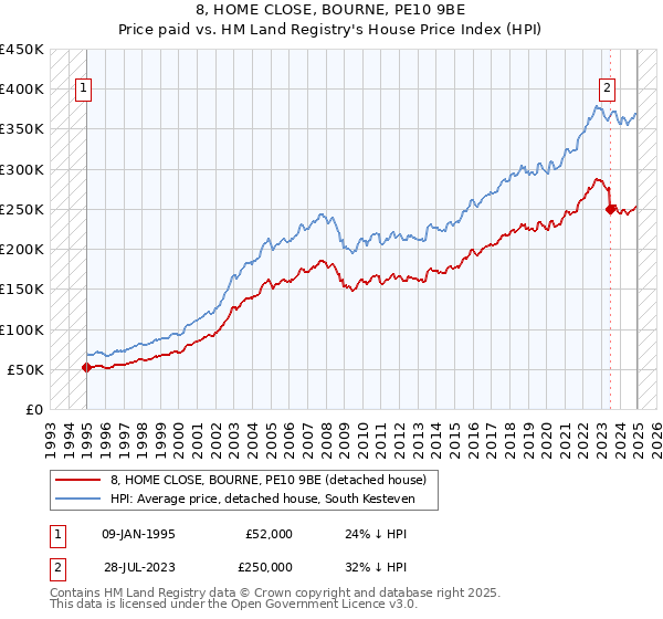 8, HOME CLOSE, BOURNE, PE10 9BE: Price paid vs HM Land Registry's House Price Index