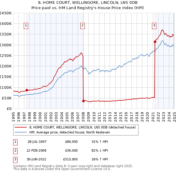 8, HOME COURT, WELLINGORE, LINCOLN, LN5 0DB: Price paid vs HM Land Registry's House Price Index