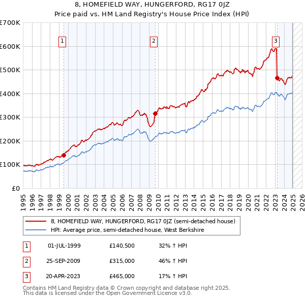 8, HOMEFIELD WAY, HUNGERFORD, RG17 0JZ: Price paid vs HM Land Registry's House Price Index
