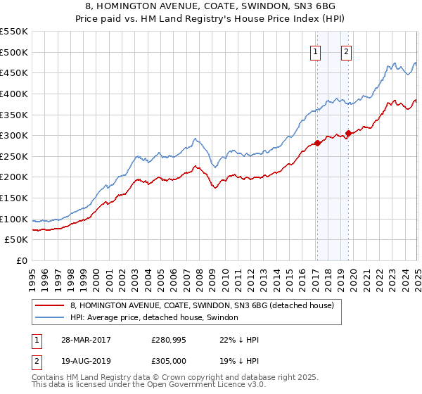 8, HOMINGTON AVENUE, COATE, SWINDON, SN3 6BG: Price paid vs HM Land Registry's House Price Index
