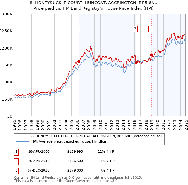 8, HONEYSUCKLE COURT, HUNCOAT, ACCRINGTON, BB5 6NU: Price paid vs HM Land Registry's House Price Index