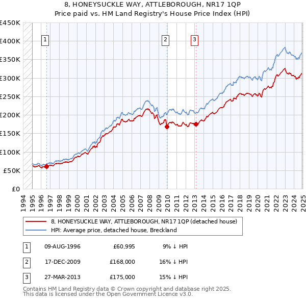 8, HONEYSUCKLE WAY, ATTLEBOROUGH, NR17 1QP: Price paid vs HM Land Registry's House Price Index