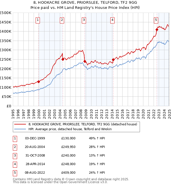 8, HOOKACRE GROVE, PRIORSLEE, TELFORD, TF2 9GG: Price paid vs HM Land Registry's House Price Index