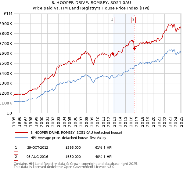 8, HOOPER DRIVE, ROMSEY, SO51 0AU: Price paid vs HM Land Registry's House Price Index