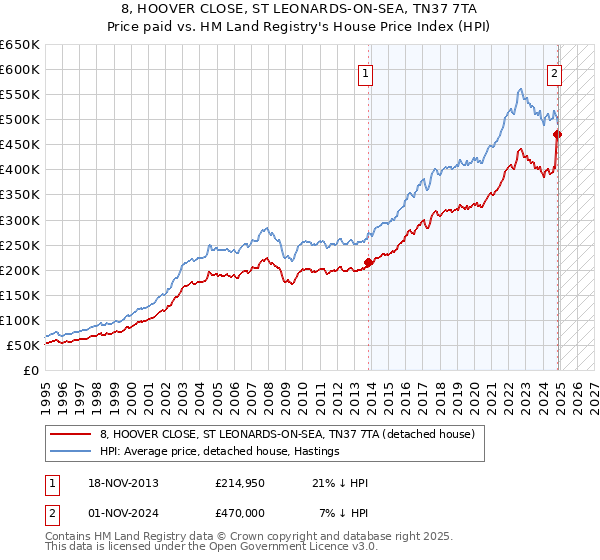 8, HOOVER CLOSE, ST LEONARDS-ON-SEA, TN37 7TA: Price paid vs HM Land Registry's House Price Index