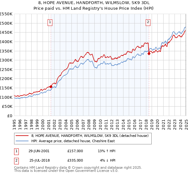 8, HOPE AVENUE, HANDFORTH, WILMSLOW, SK9 3DL: Price paid vs HM Land Registry's House Price Index