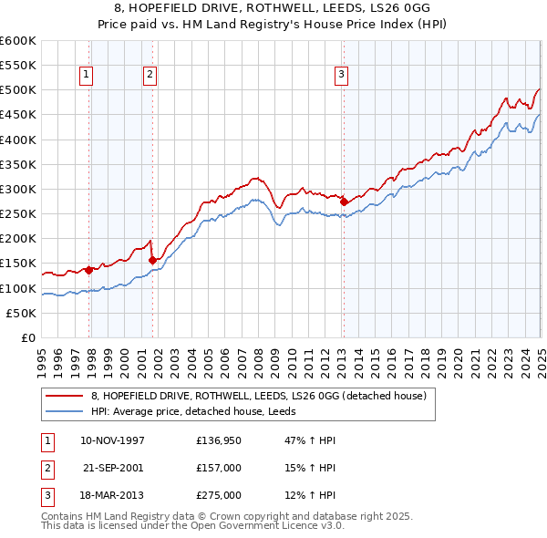 8, HOPEFIELD DRIVE, ROTHWELL, LEEDS, LS26 0GG: Price paid vs HM Land Registry's House Price Index