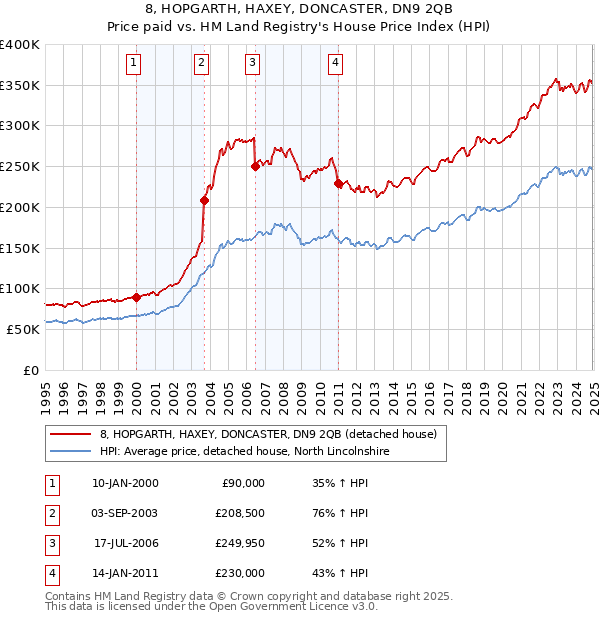8, HOPGARTH, HAXEY, DONCASTER, DN9 2QB: Price paid vs HM Land Registry's House Price Index