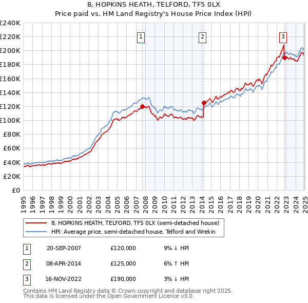 8, HOPKINS HEATH, TELFORD, TF5 0LX: Price paid vs HM Land Registry's House Price Index