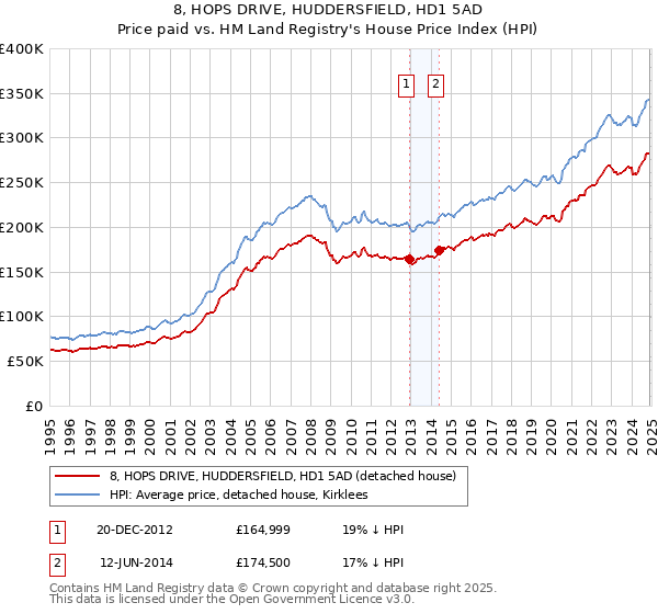 8, HOPS DRIVE, HUDDERSFIELD, HD1 5AD: Price paid vs HM Land Registry's House Price Index