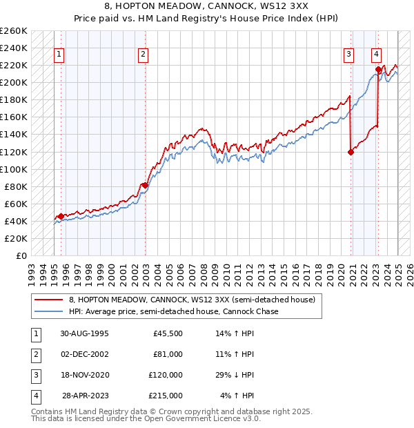 8, HOPTON MEADOW, CANNOCK, WS12 3XX: Price paid vs HM Land Registry's House Price Index