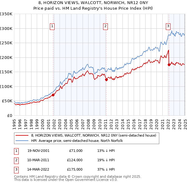 8, HORIZON VIEWS, WALCOTT, NORWICH, NR12 0NY: Price paid vs HM Land Registry's House Price Index