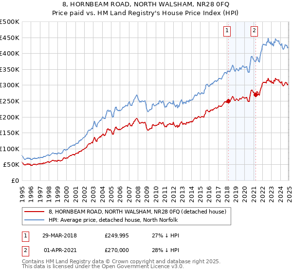 8, HORNBEAM ROAD, NORTH WALSHAM, NR28 0FQ: Price paid vs HM Land Registry's House Price Index