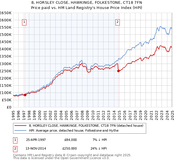 8, HORSLEY CLOSE, HAWKINGE, FOLKESTONE, CT18 7FN: Price paid vs HM Land Registry's House Price Index
