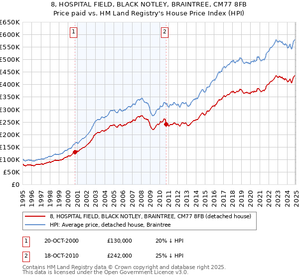 8, HOSPITAL FIELD, BLACK NOTLEY, BRAINTREE, CM77 8FB: Price paid vs HM Land Registry's House Price Index