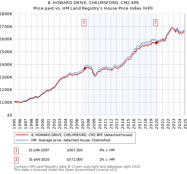 8, HOWARD DRIVE, CHELMSFORD, CM2 6PE: Price paid vs HM Land Registry's House Price Index