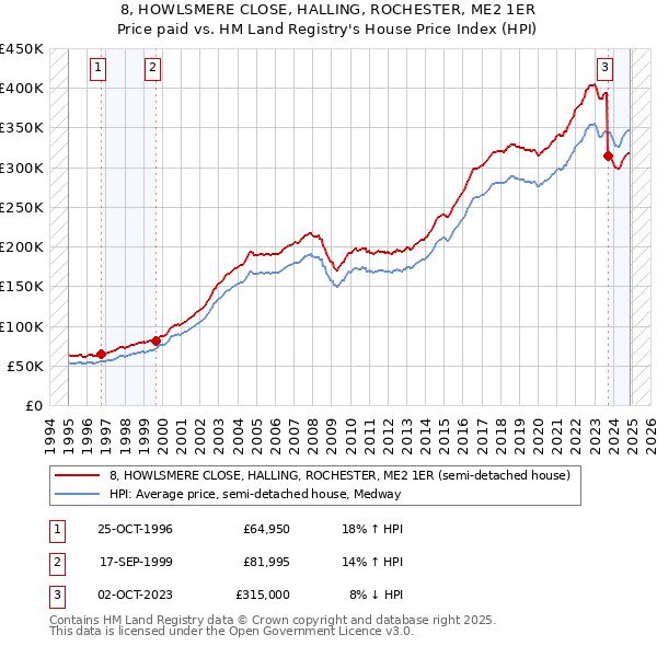 8, HOWLSMERE CLOSE, HALLING, ROCHESTER, ME2 1ER: Price paid vs HM Land Registry's House Price Index