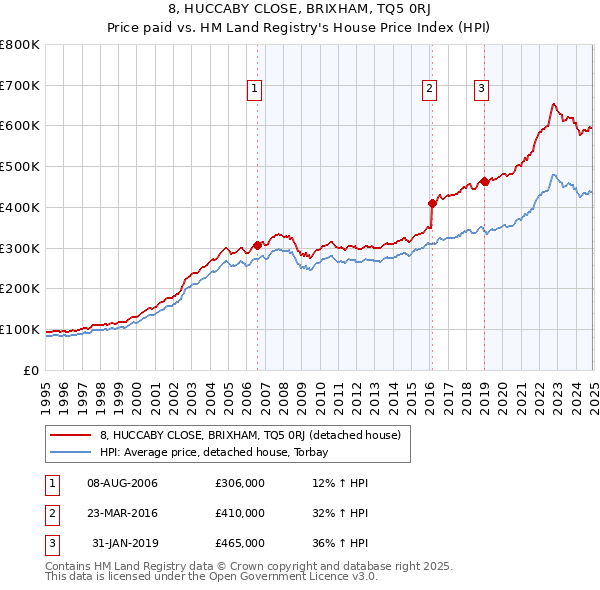 8, HUCCABY CLOSE, BRIXHAM, TQ5 0RJ: Price paid vs HM Land Registry's House Price Index