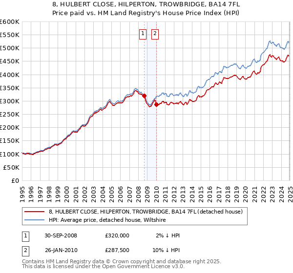 8, HULBERT CLOSE, HILPERTON, TROWBRIDGE, BA14 7FL: Price paid vs HM Land Registry's House Price Index