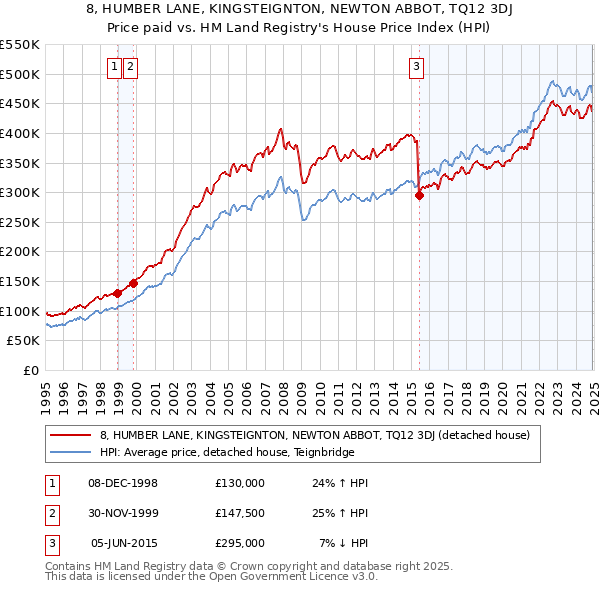 8, HUMBER LANE, KINGSTEIGNTON, NEWTON ABBOT, TQ12 3DJ: Price paid vs HM Land Registry's House Price Index