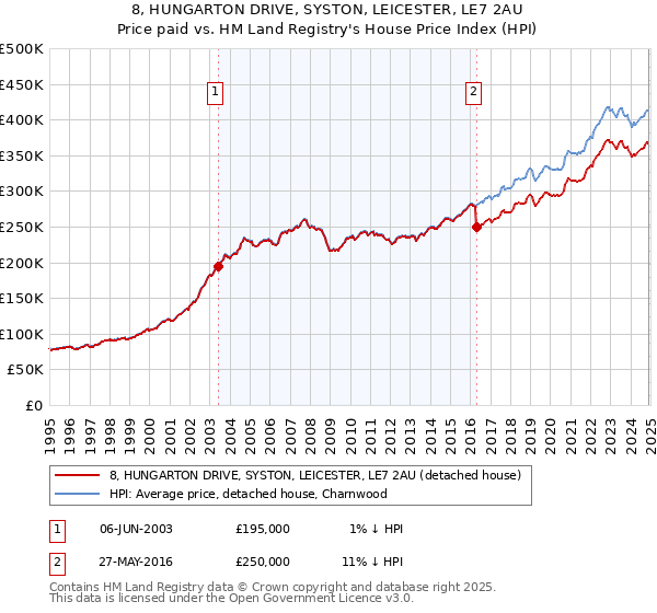 8, HUNGARTON DRIVE, SYSTON, LEICESTER, LE7 2AU: Price paid vs HM Land Registry's House Price Index