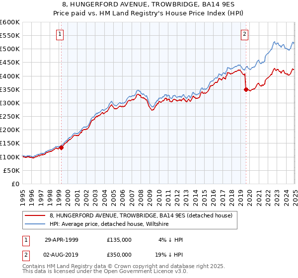 8, HUNGERFORD AVENUE, TROWBRIDGE, BA14 9ES: Price paid vs HM Land Registry's House Price Index