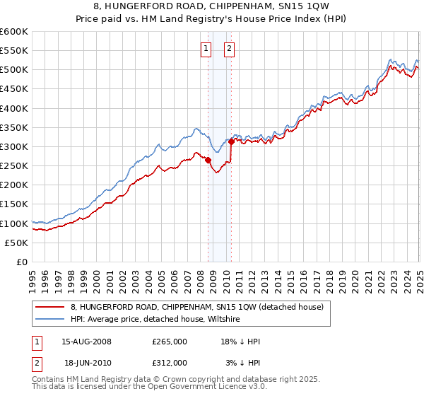 8, HUNGERFORD ROAD, CHIPPENHAM, SN15 1QW: Price paid vs HM Land Registry's House Price Index