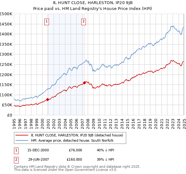 8, HUNT CLOSE, HARLESTON, IP20 9JB: Price paid vs HM Land Registry's House Price Index