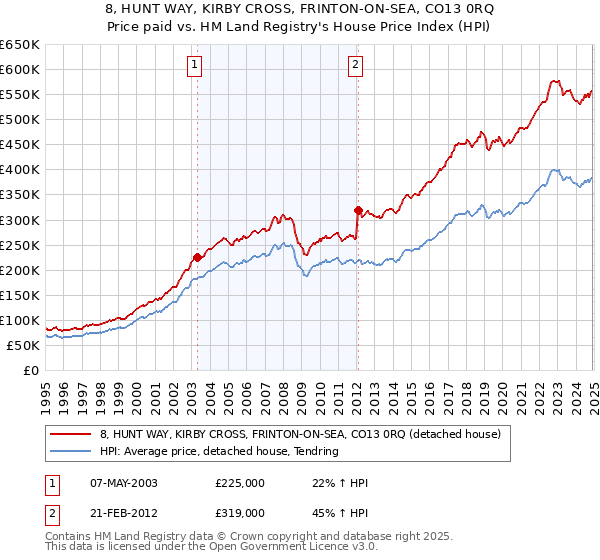 8, HUNT WAY, KIRBY CROSS, FRINTON-ON-SEA, CO13 0RQ: Price paid vs HM Land Registry's House Price Index