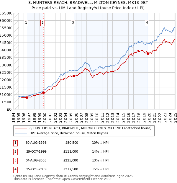 8, HUNTERS REACH, BRADWELL, MILTON KEYNES, MK13 9BT: Price paid vs HM Land Registry's House Price Index