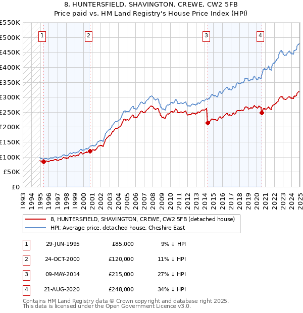 8, HUNTERSFIELD, SHAVINGTON, CREWE, CW2 5FB: Price paid vs HM Land Registry's House Price Index